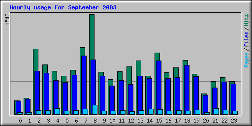 Hourly usage for September 2003